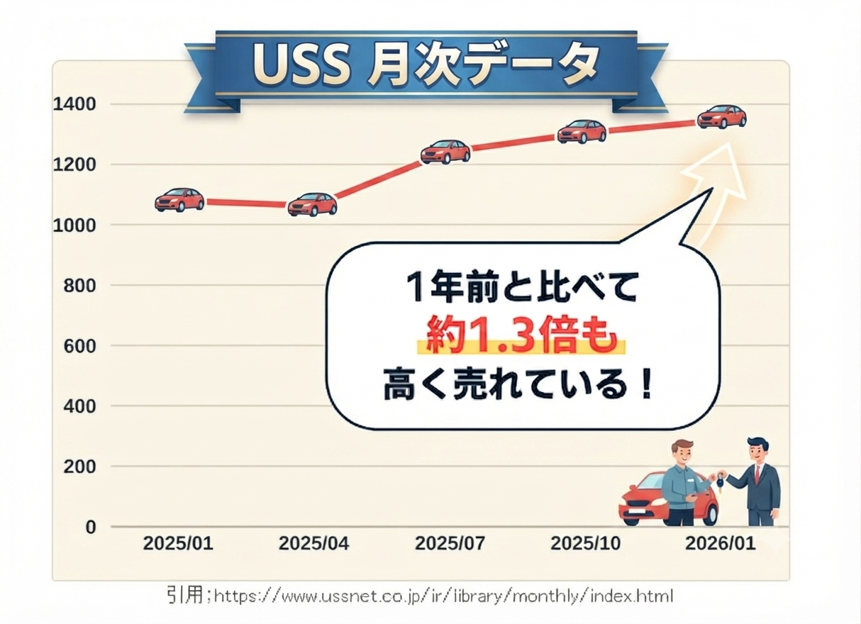 中古車市場の推移